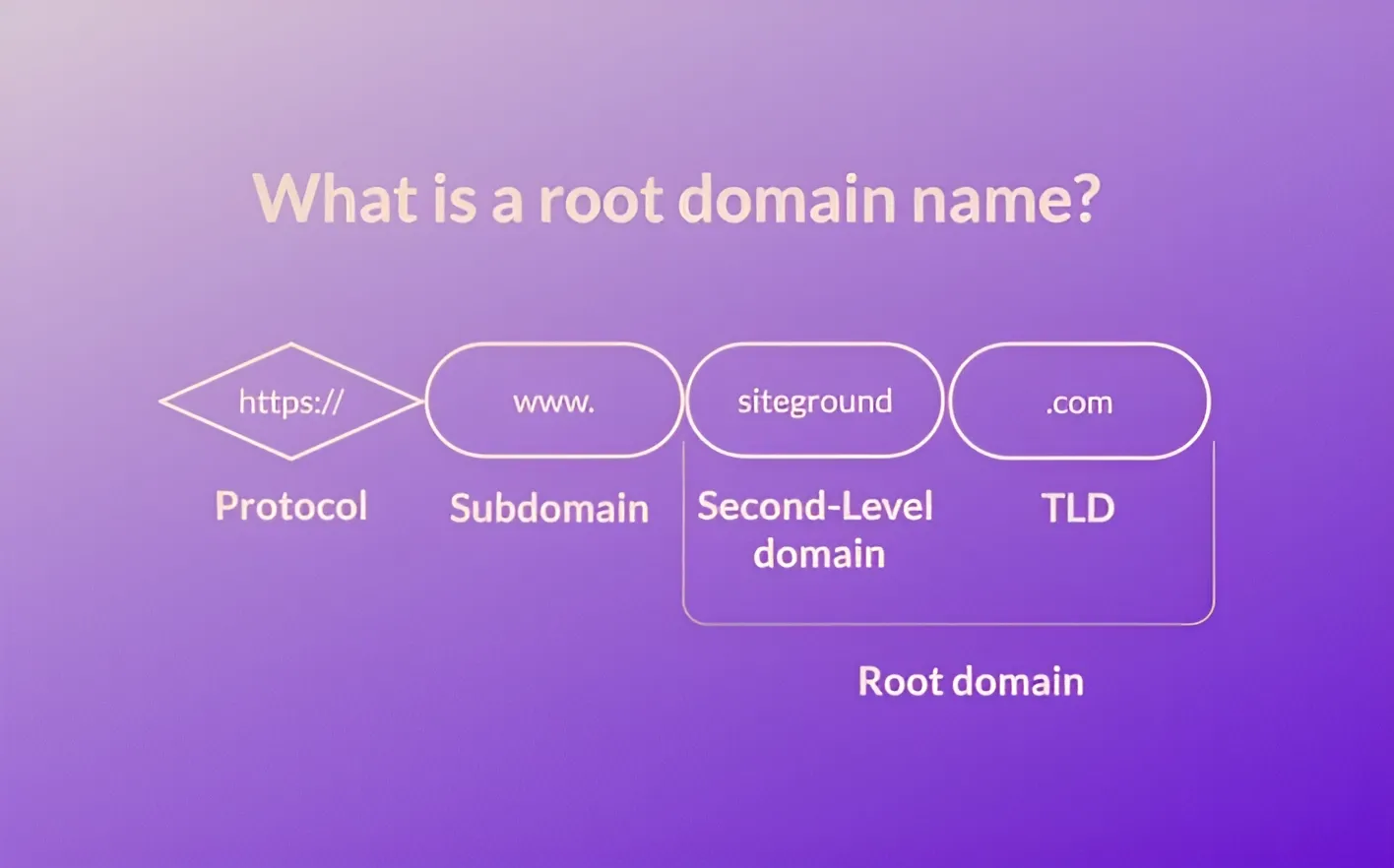 Root domain là tên miền gốc, cấp cao nhất trong hệ thống tên miền và thường gọi tắt là tên miền cấp 0
