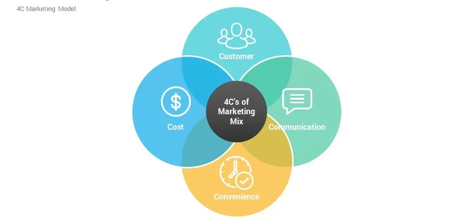 4C trong Marketing
