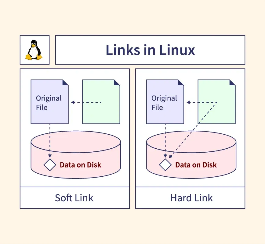 Linux có 2 loại liên kết là Hard Link và Soft Link