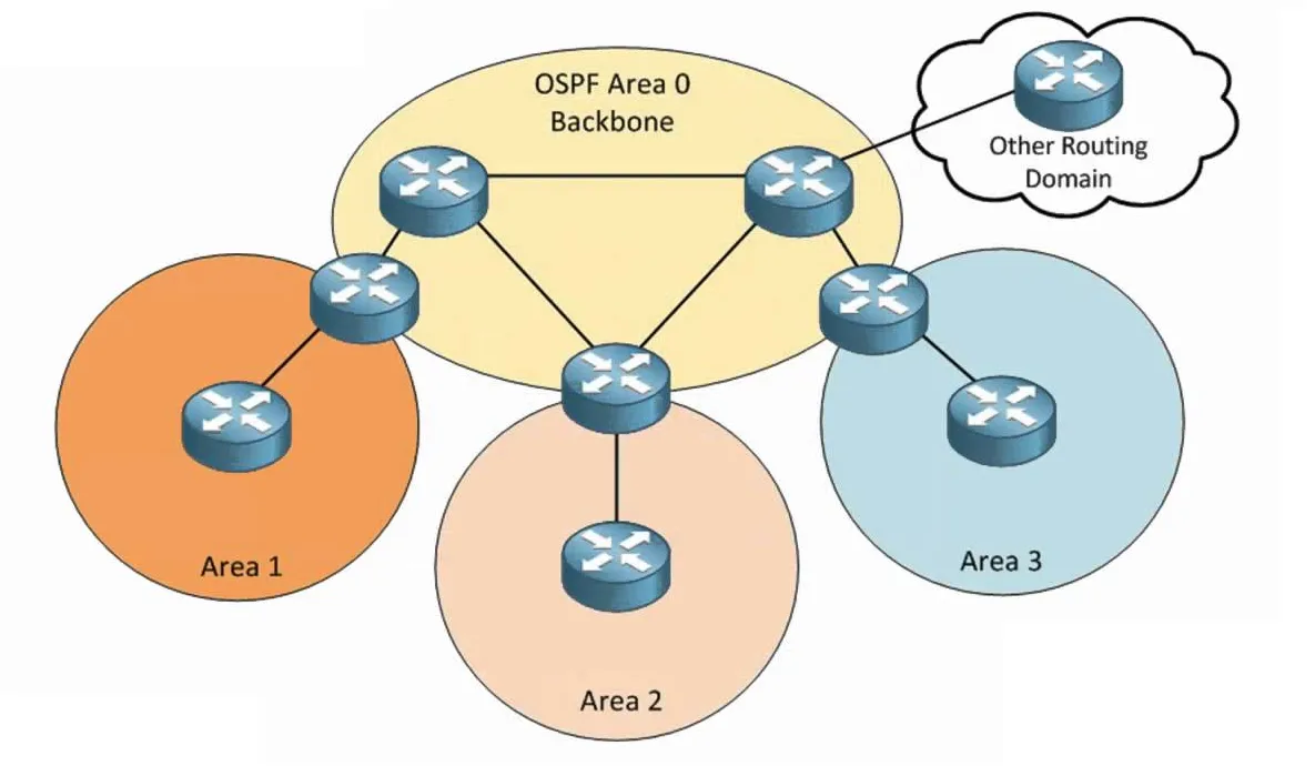 Router là gì? Nguyên lý hoạt động và cách lựa chọn Router tốt nhất 45 Các giao thức Router