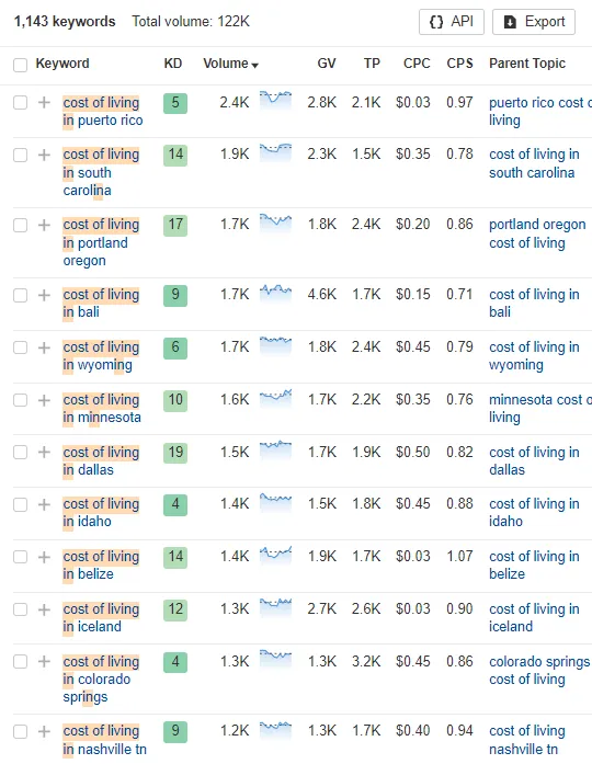 Programmatic SEO là gì? Ưu, nhược điểm của Programmatic SEO 74 Lọc tất cả từ khóa "cost of living"