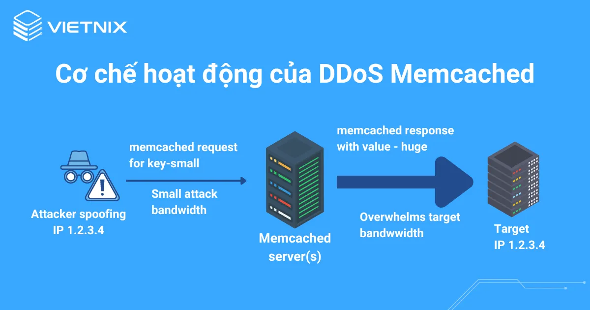 Cơ chế hoạt động của tấn công DDoS ransom