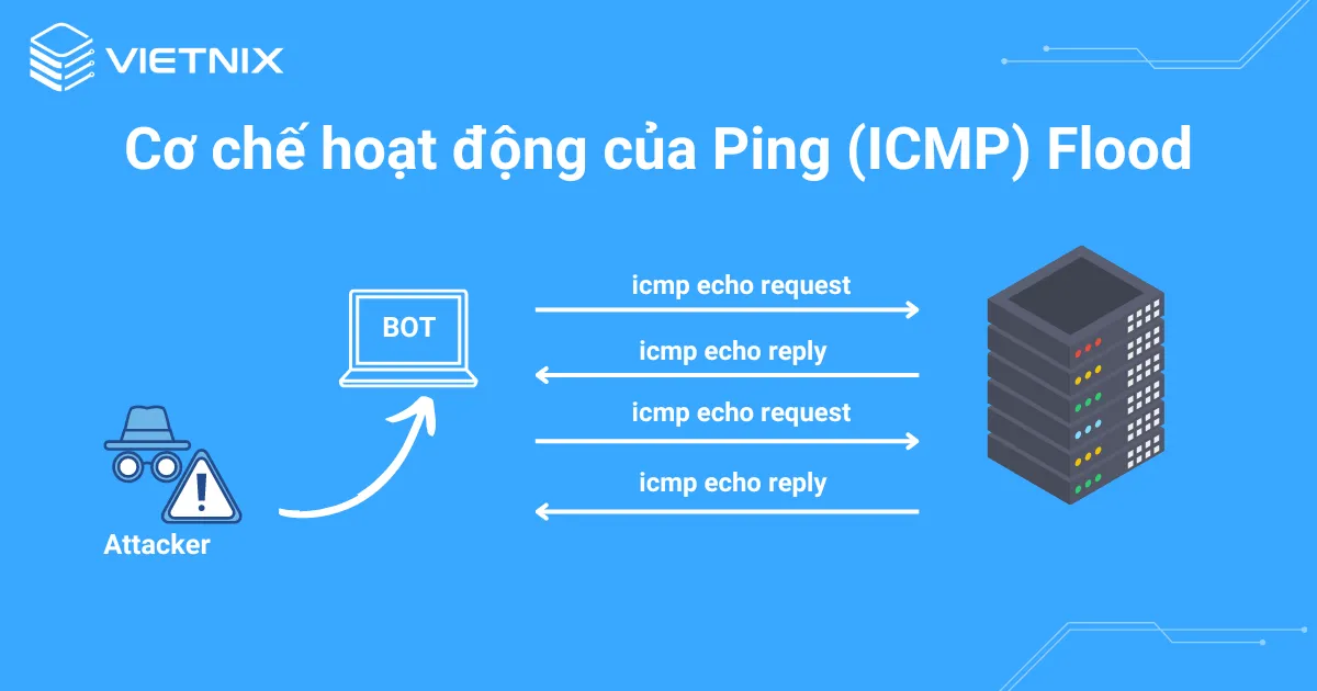 Cơ chế hoạt động của DDoS Ping (ICMP) Flood