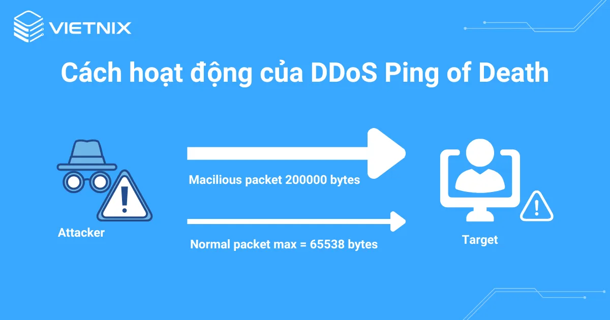 Có chế hoạt động của tấn công DDoS Ping of Death