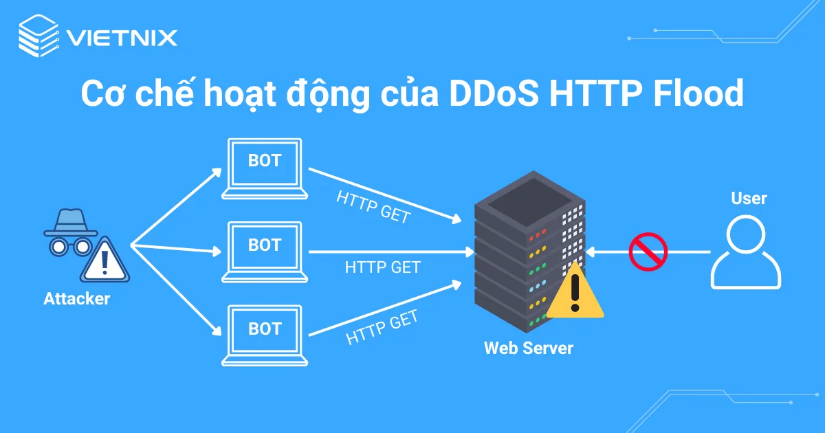 Cơ chế hoạt động của tấn công DDoS HTTP Flood