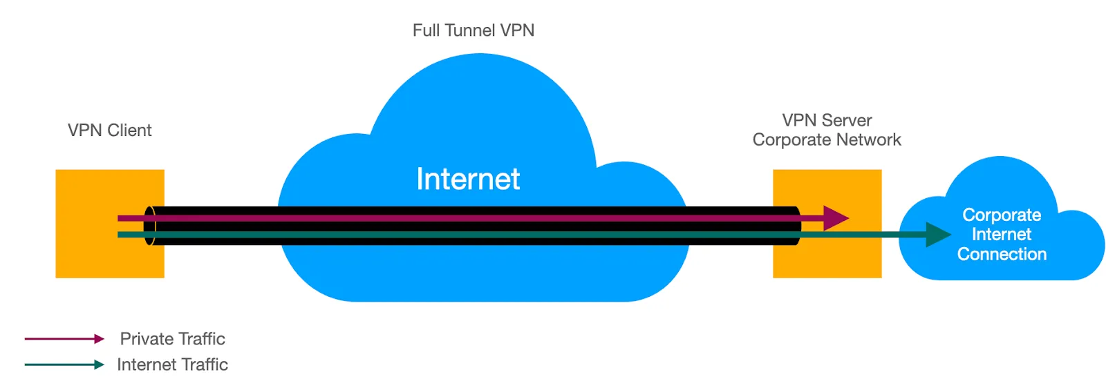 VPN Tunnel là gì? Tổng quan về giao thức VPN Tunneling 21 Cách hoạt động của VPN Tunnel