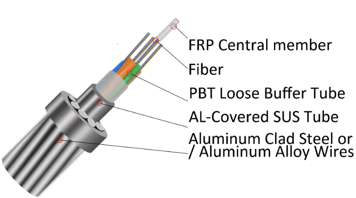Cấu tạo của cáp quang OPGW