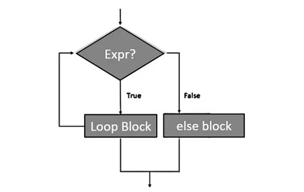 Tìm hiểu về vòng lặp for-else trong Python 7 Flowchart của vòng lặp for-else trong Python