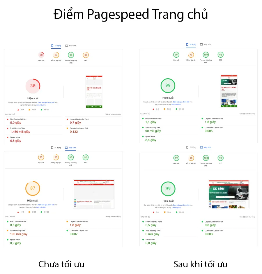 Vietnix: Tối Ưu Lộc Thiên - Case Study Tăng Tốc Website 14 Điểm đo Google Pagespeed Insight Trang Chủ đạt xanh
