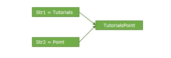 Các cách nối chuỗi trong Python 7 vi du noi chuoi trong python