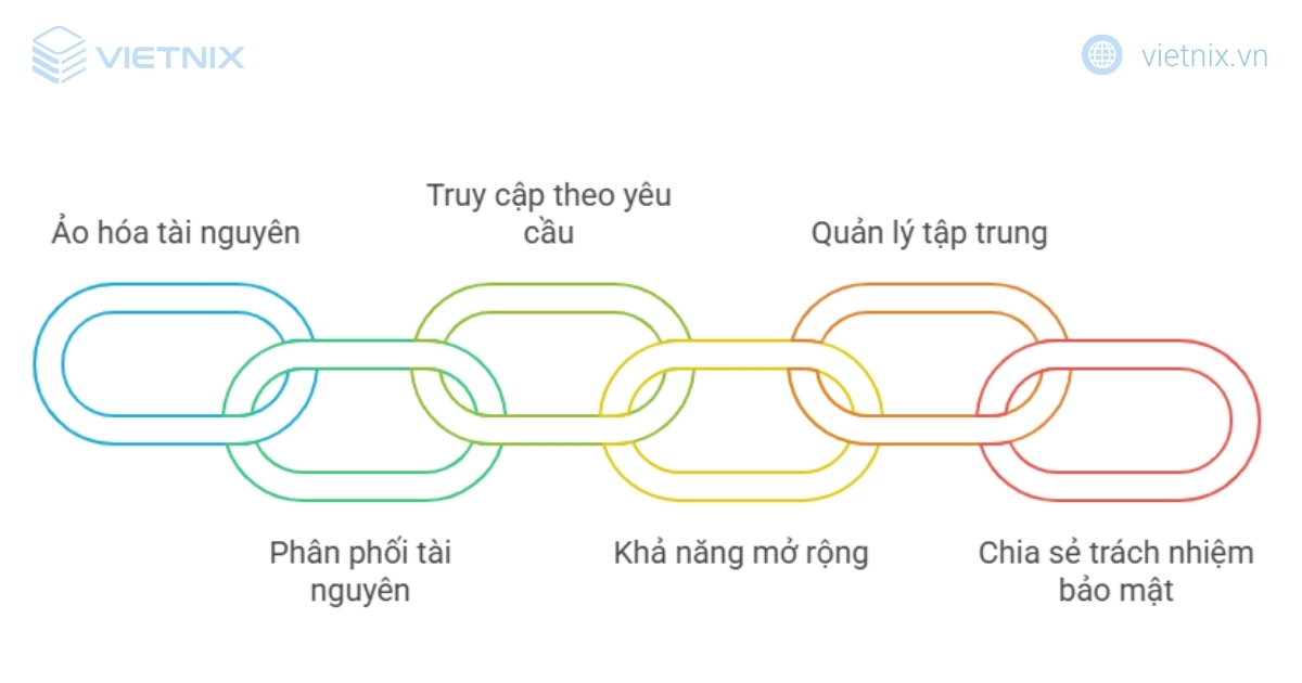 Cloud Computing là gì? Cách thức hoạt động và lợi ích của Cloud Computing 19 Cơ chế hoạt động của điện toán đám mây