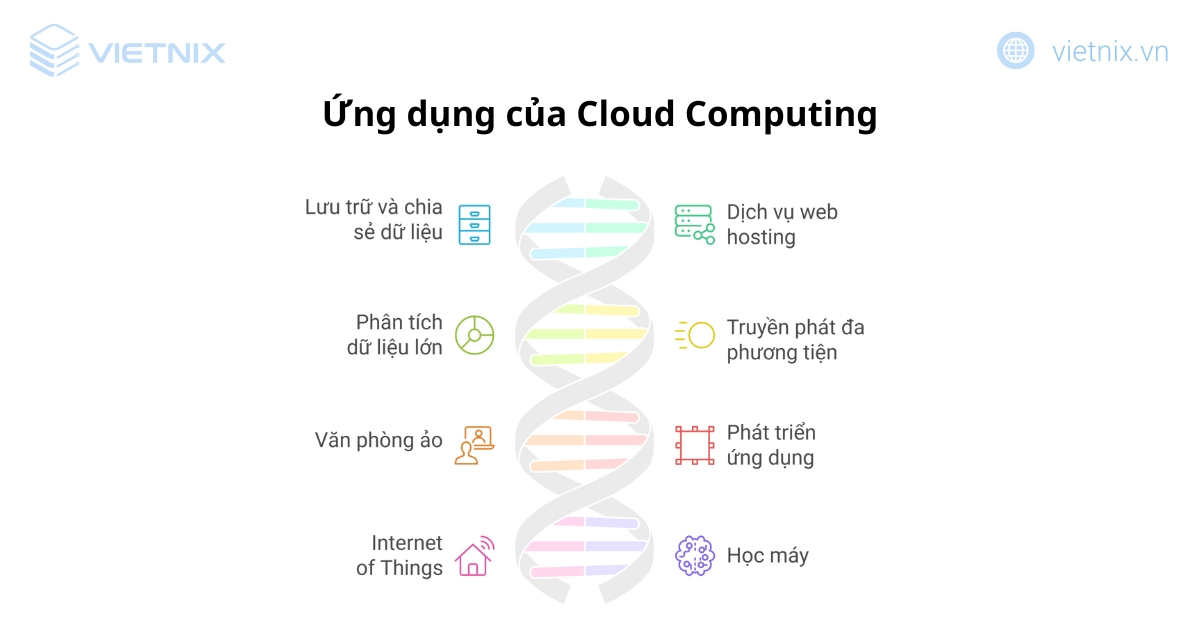 Cloud Computing là gì? Cách thức hoạt động và lợi ích của Cloud Computing 23 Ứng dụng của Cloud Computing
