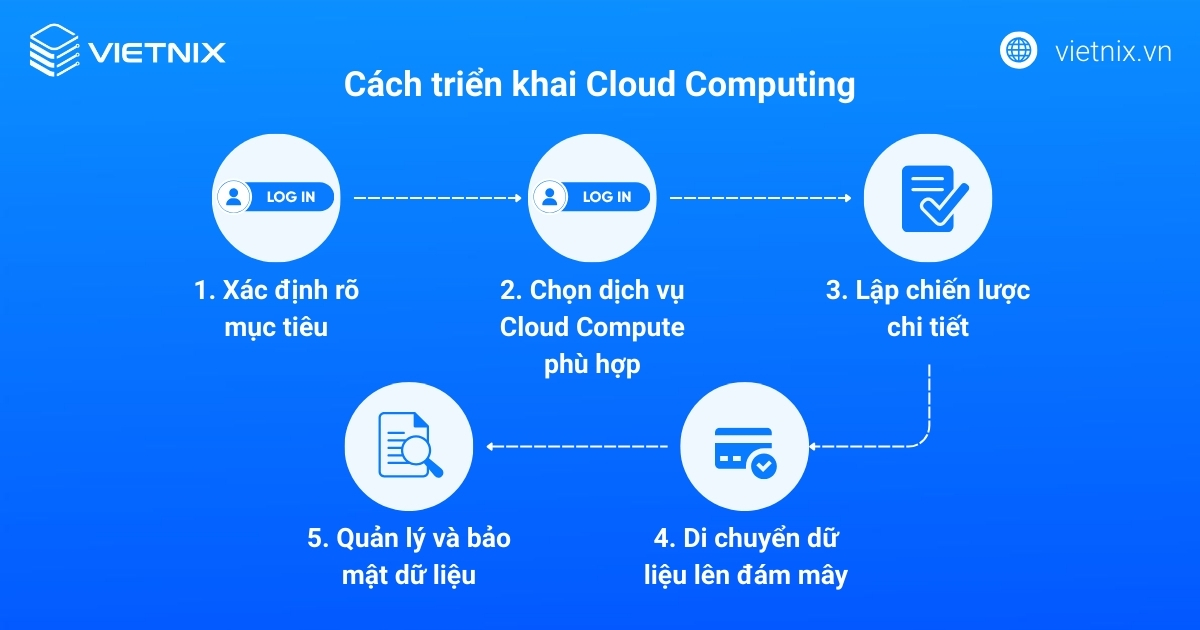 Cloud Computing là gì? Cách thức hoạt động và lợi ích của Cloud Computing 24 Cách triển khai Cloud Computing