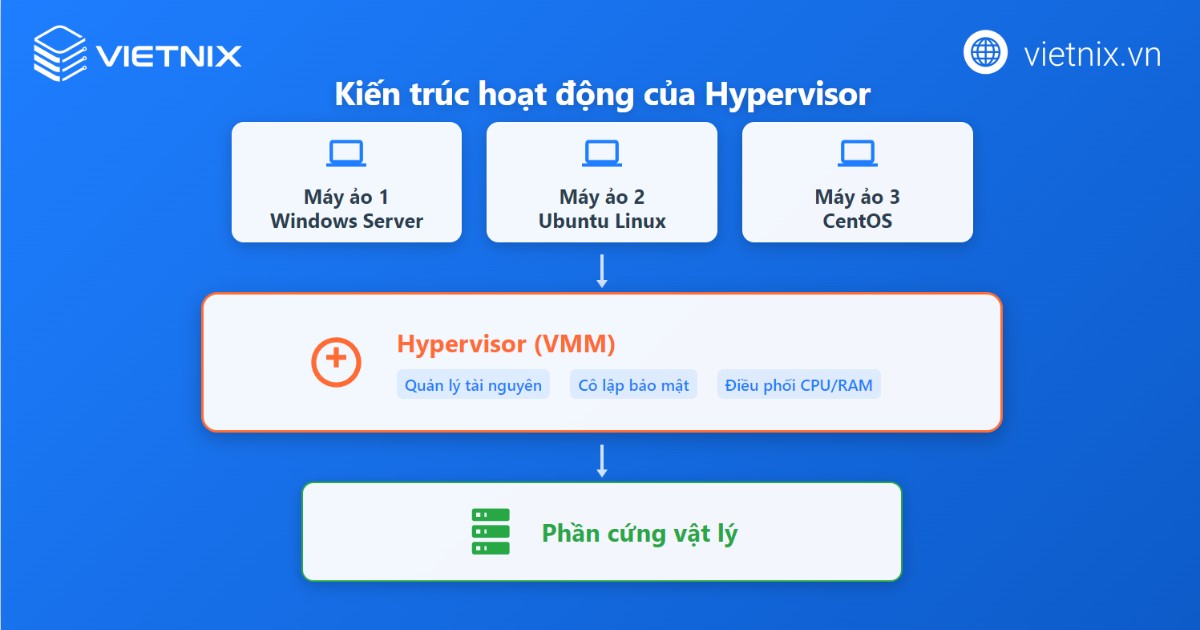 Hypervisor là gì? Tổng quan kiến thức về phần mềm giám sát máy ảo Hypervisor 19 Cách thức hoạt động của Hypervisor