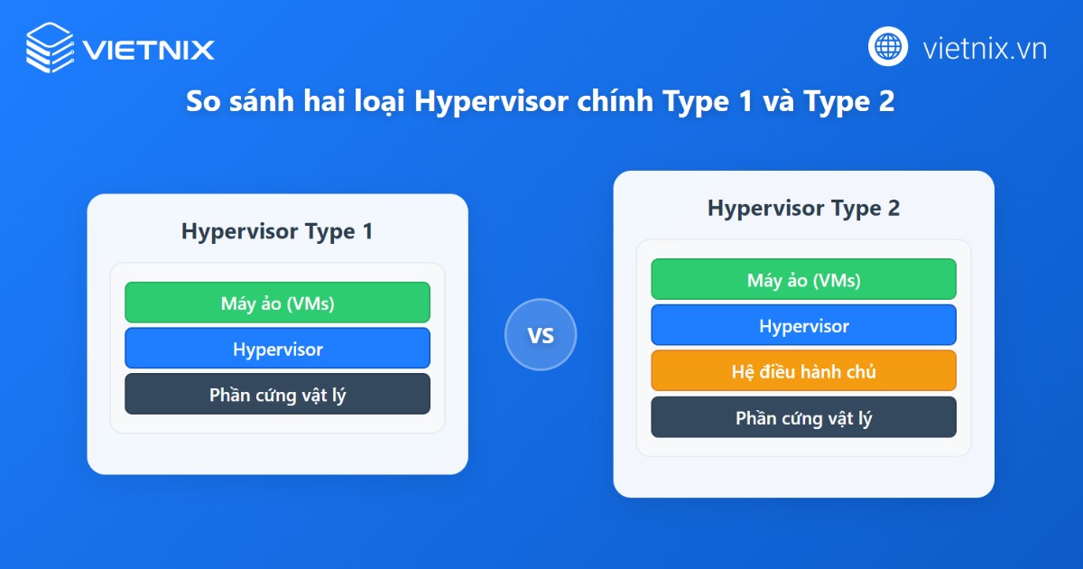 Hypervisor là gì? Tổng quan kiến thức về phần mềm giám sát máy ảo Hypervisor 20 Phân loại Hypervisor