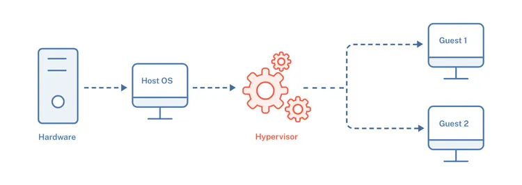 Hypervisor là gì? Tổng quan kiến thức về phần mềm giám sát máy ảo Hypervisor 22 Phần mềm tốt nhất để quản lý Hypervisor