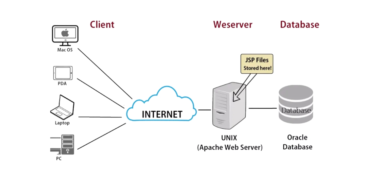 Apache là gì? Tổng quan kiến thức về Apache Web Server 38 apache 2 1 3