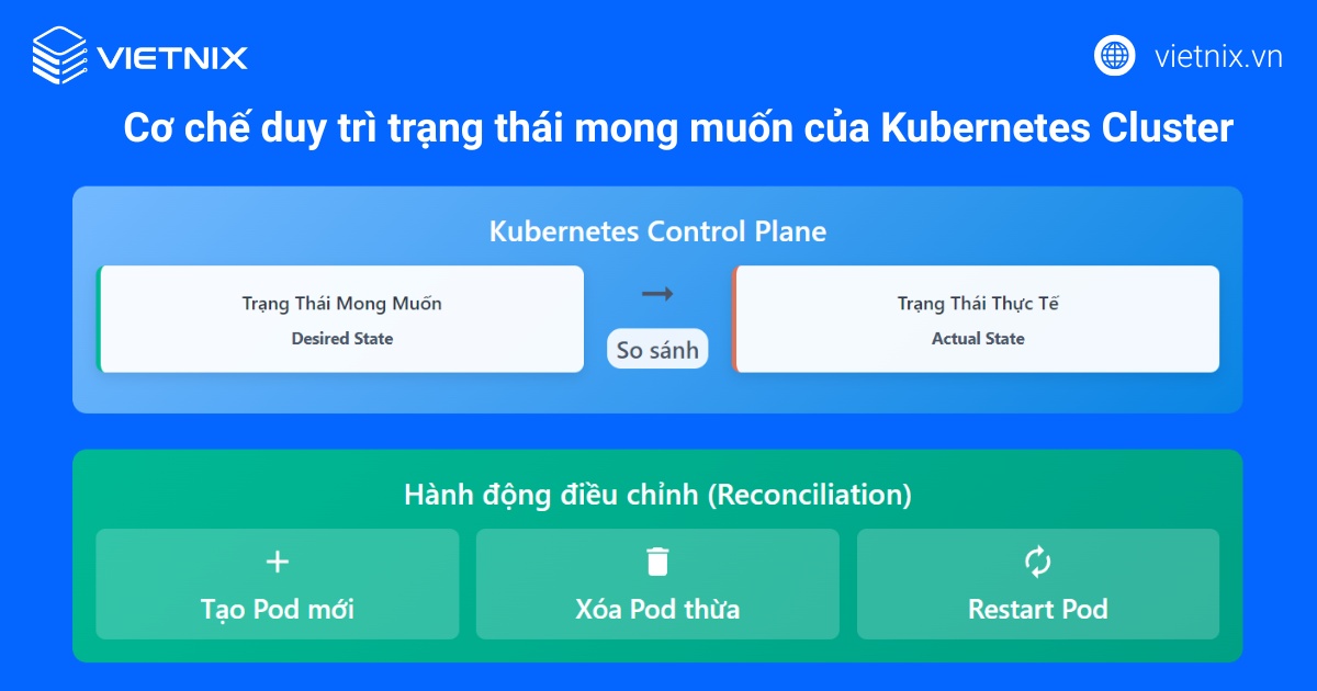 Kubernetes Cluster là gì? Tổng quan những điều cần biết về Kubernetes Cluster chi tiết 25 Cách Cluster duy trì trạng thái mong muốn